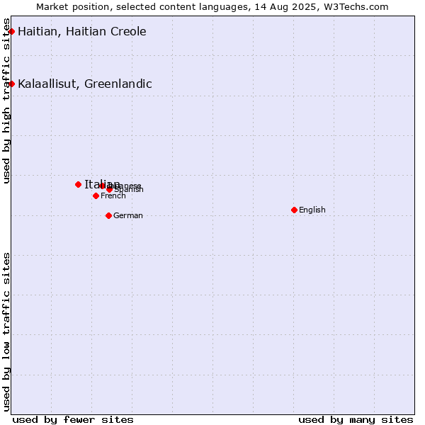 Market position of Italian vs. Kalaallisut, Greenlandic vs. Haitian, Haitian Creole