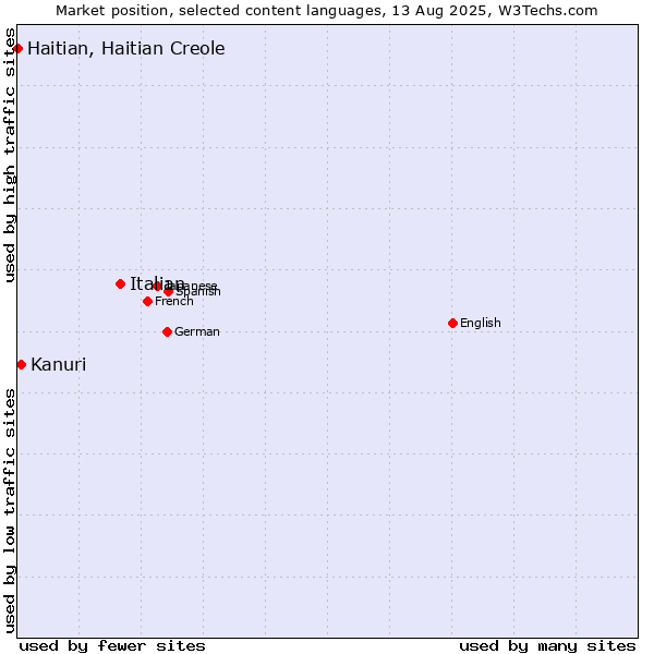 Market position of Italian vs. Kanuri vs. Haitian, Haitian Creole