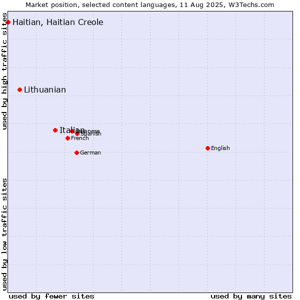 Market position of Italian vs. Lithuanian vs. Haitian, Haitian Creole