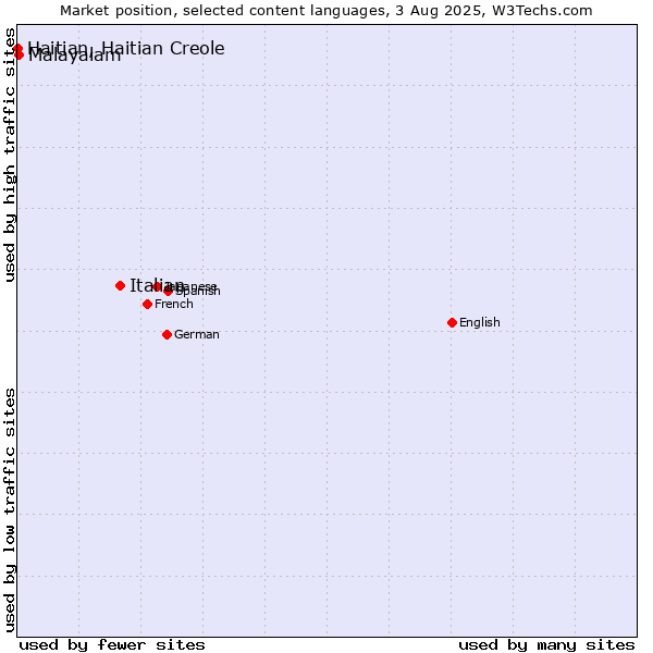 Market position of Italian vs. Malayalam vs. Haitian, Haitian Creole