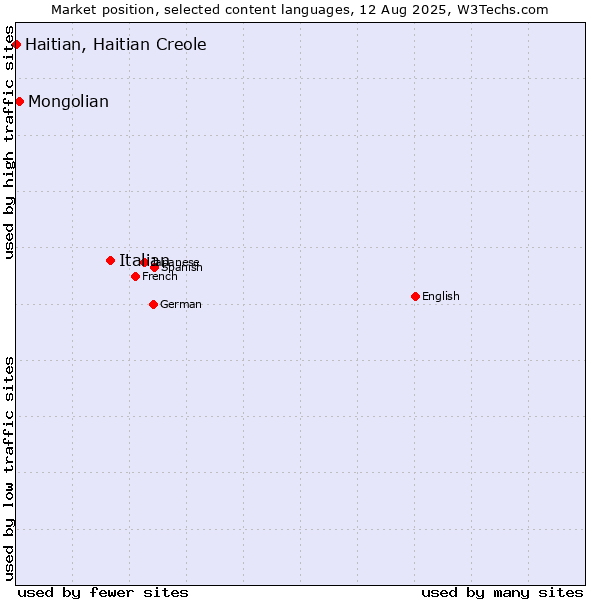 Market position of Italian vs. Mongolian vs. Haitian, Haitian Creole