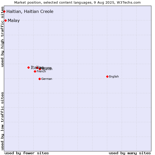 Market position of Italian vs. Malay vs. Haitian, Haitian Creole