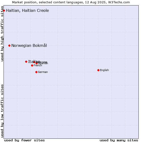 Market position of Italian vs. Norwegian Bokmål vs. Haitian, Haitian Creole