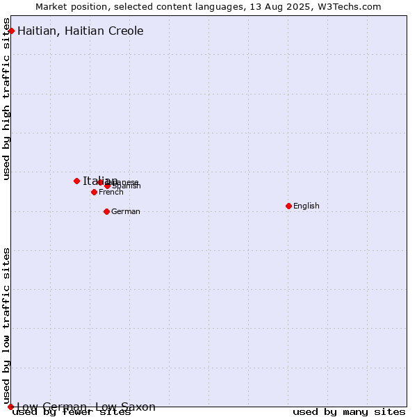 Market position of Italian vs. Haitian, Haitian Creole vs. Low German, Low Saxon