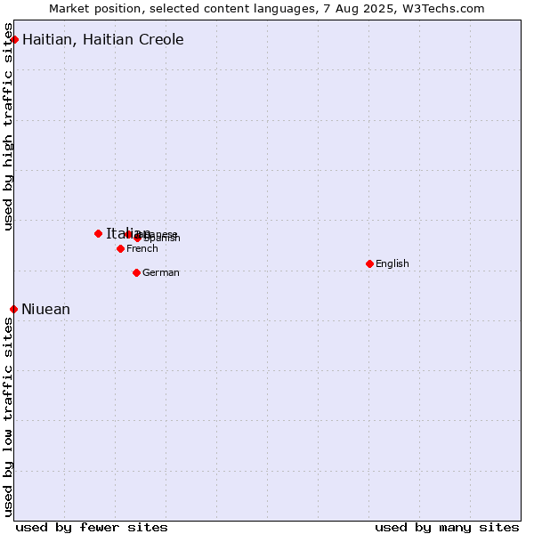 Market position of Italian vs. Haitian, Haitian Creole vs. Niuean