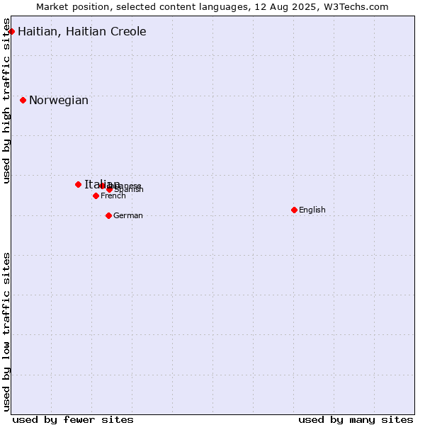 Market position of Italian vs. Norwegian vs. Haitian, Haitian Creole