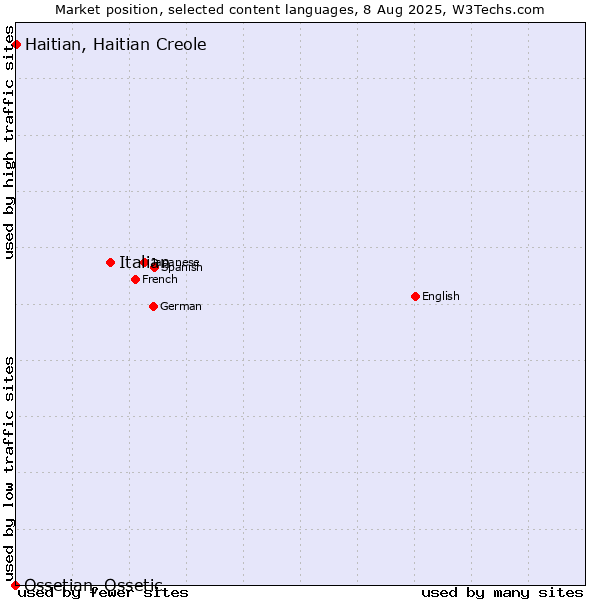 Market position of Italian vs. Haitian, Haitian Creole vs. Ossetian, Ossetic