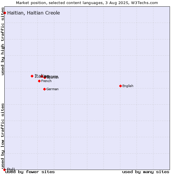 Market position of Italian vs. Haitian, Haitian Creole vs. Pali
