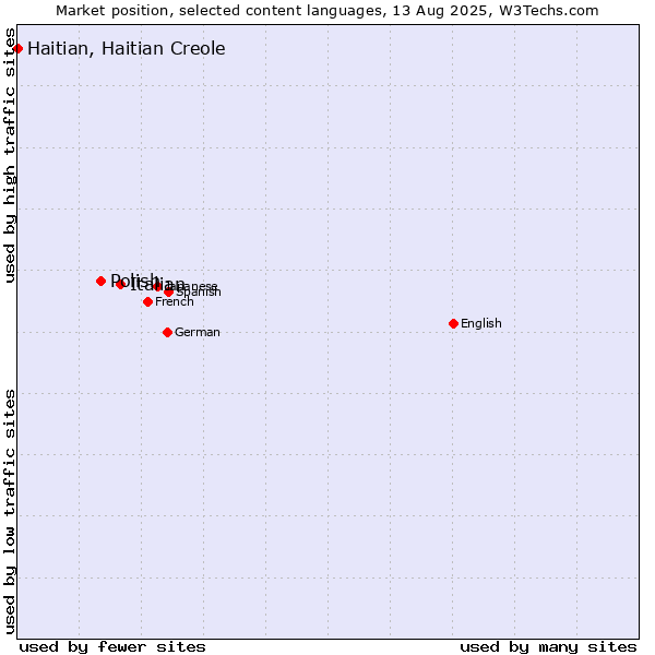 Market position of Italian vs. Polish vs. Haitian, Haitian Creole