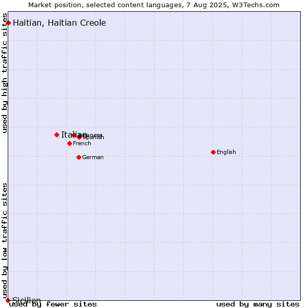 Market position of Italian vs. Haitian, Haitian Creole vs. Sicilian