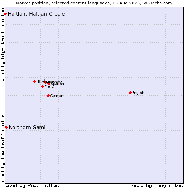 Market position of Italian vs. Northern Sami vs. Haitian, Haitian Creole