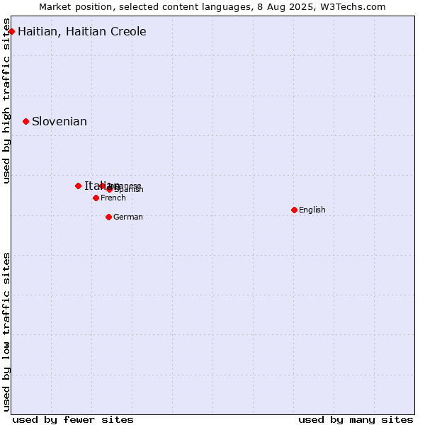 Market position of Italian vs. Slovenian vs. Haitian, Haitian Creole