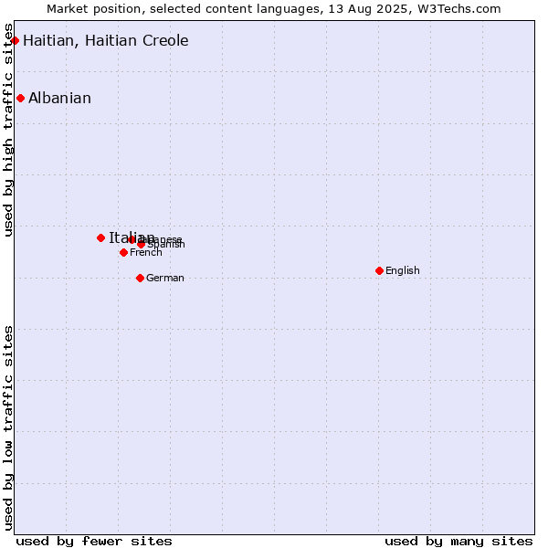 Market position of Italian vs. Albanian vs. Haitian, Haitian Creole