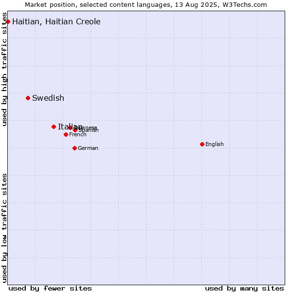 Market position of Italian vs. Swedish vs. Haitian, Haitian Creole