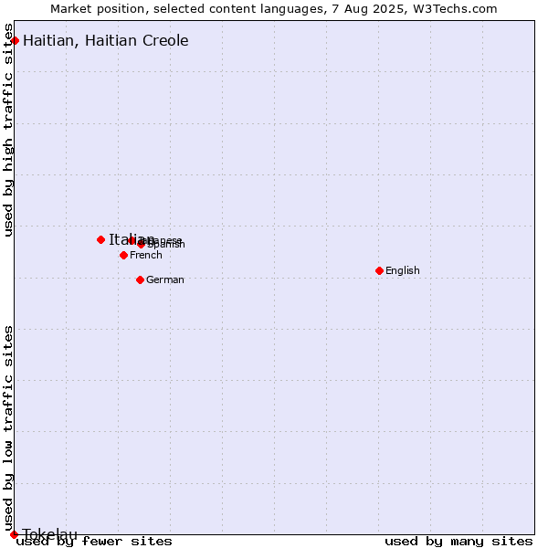 Market position of Italian vs. Haitian, Haitian Creole vs. Tokelau