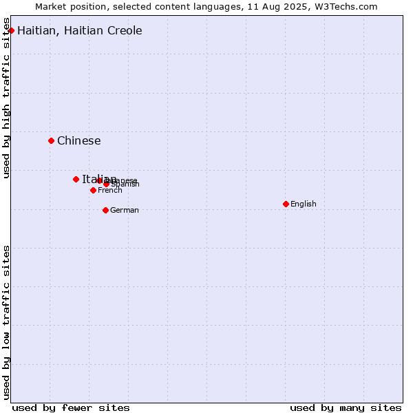 Market position of Italian vs. Chinese vs. Haitian, Haitian Creole