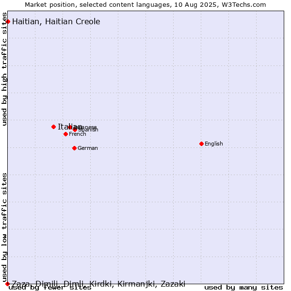 Market position of Italian vs. Haitian, Haitian Creole vs. Zaza, Dimili, Dimli, Kirdki, Kirmanjki, Zazaki