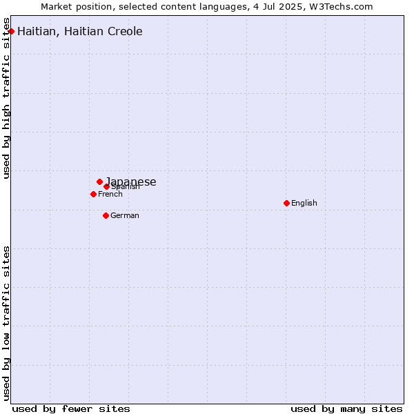 Market position of Japanese vs. Haitian, Haitian Creole