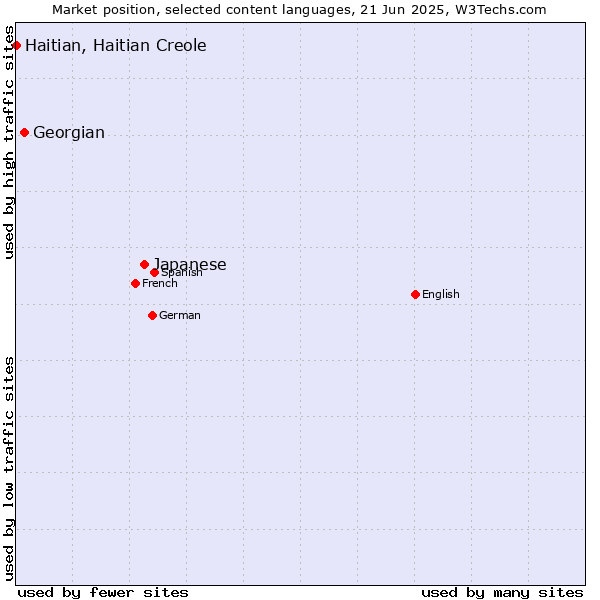 Market position of Japanese vs. Georgian vs. Haitian, Haitian Creole