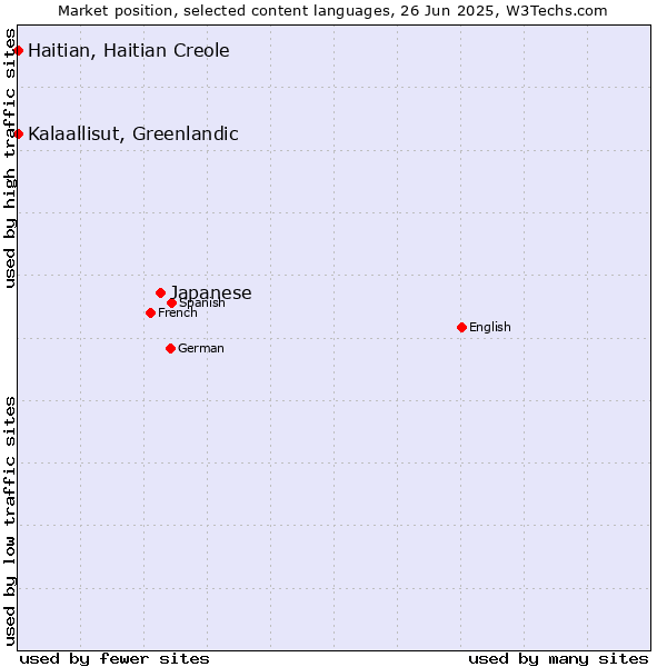 Market position of Japanese vs. Kalaallisut, Greenlandic vs. Haitian, Haitian Creole