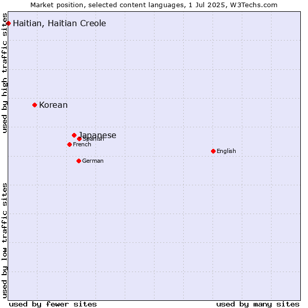 Market position of Japanese vs. Korean vs. Haitian, Haitian Creole