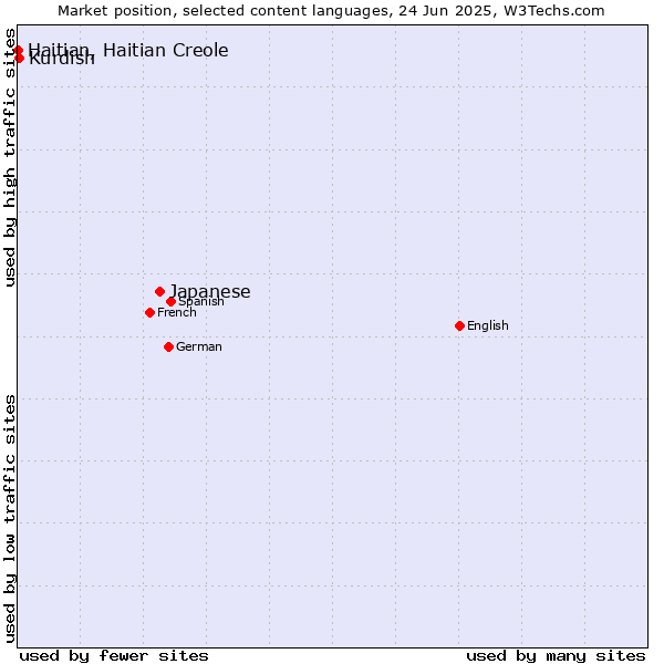 Market position of Japanese vs. Kurdish vs. Haitian, Haitian Creole