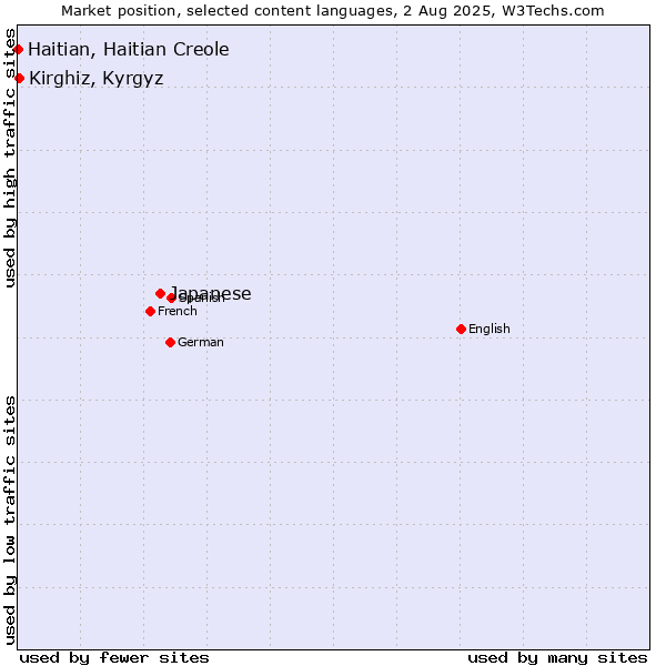 Market position of Japanese vs. Kirghiz, Kyrgyz vs. Haitian, Haitian Creole