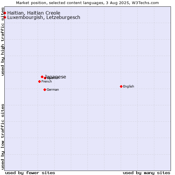 Market position of Japanese vs. Luxembourgish, Letzeburgesch vs. Haitian, Haitian Creole