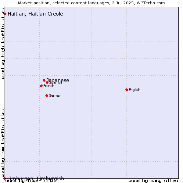 Market position of Japanese vs. Haitian, Haitian Creole vs. Limburgan, Limburgish