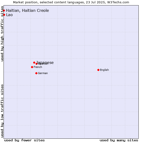 Market position of Japanese vs. Lao vs. Haitian, Haitian Creole
