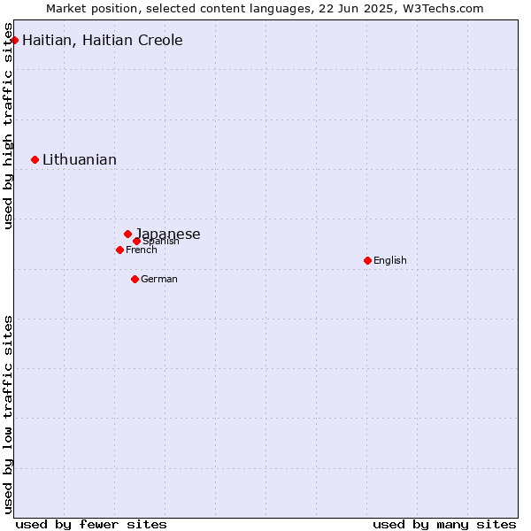 Market position of Japanese vs. Lithuanian vs. Haitian, Haitian Creole