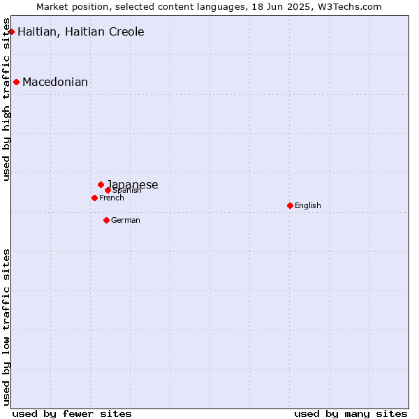 Market position of Japanese vs. Macedonian vs. Haitian, Haitian Creole