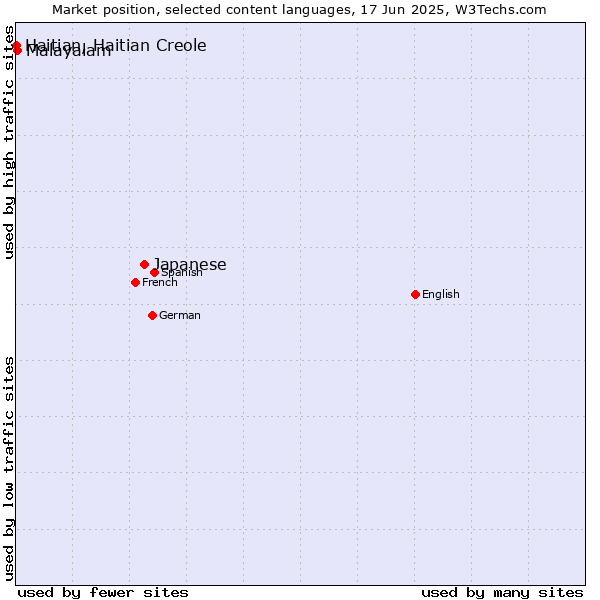 Market position of Japanese vs. Malayalam vs. Haitian, Haitian Creole