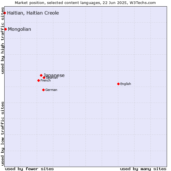 Market position of Japanese vs. Mongolian vs. Haitian, Haitian Creole