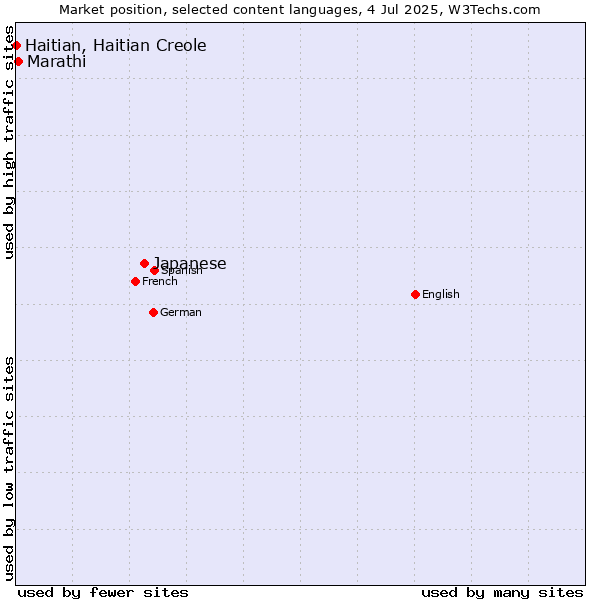 Market position of Japanese vs. Marathi vs. Haitian, Haitian Creole