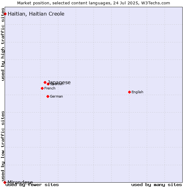 Market position of Japanese vs. Haitian, Haitian Creole vs. Mirandese
