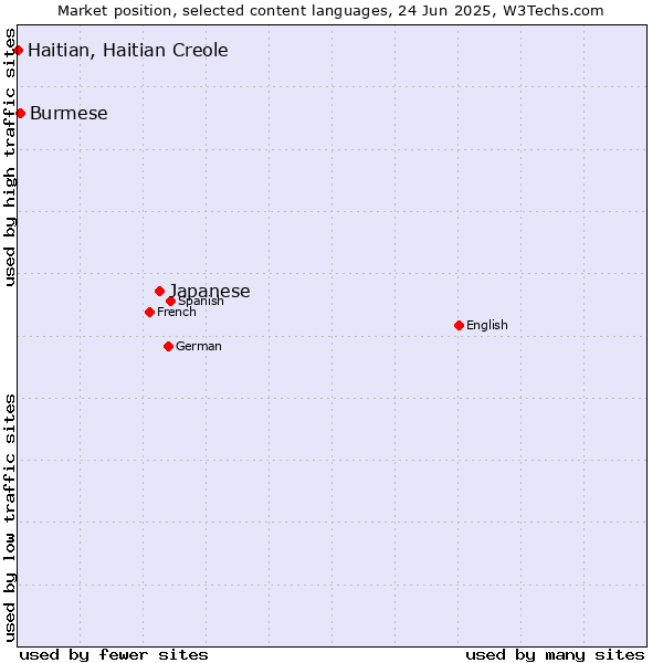 Market position of Japanese vs. Burmese vs. Haitian, Haitian Creole