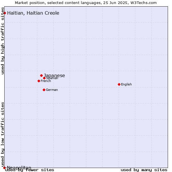 Market position of Japanese vs. Haitian, Haitian Creole vs. Neapolitan