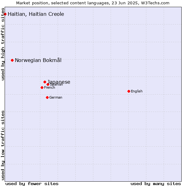 Market position of Japanese vs. Norwegian Bokmål vs. Haitian, Haitian Creole