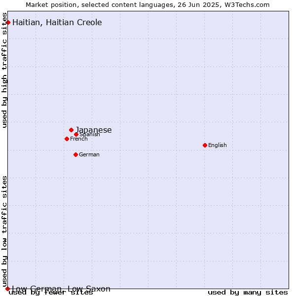 Market position of Japanese vs. Haitian, Haitian Creole vs. Low German, Low Saxon