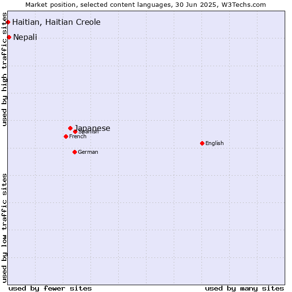 Market position of Japanese vs. Nepali vs. Haitian, Haitian Creole