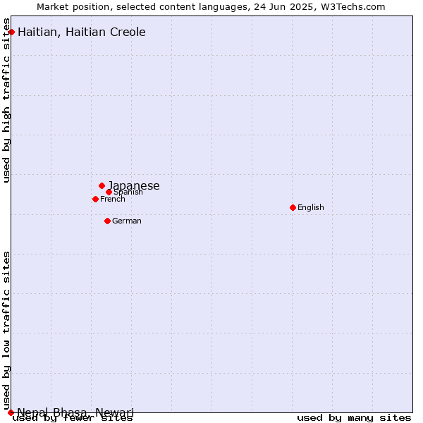 Market position of Japanese vs. Haitian, Haitian Creole vs. Nepal Bhasa, Newari