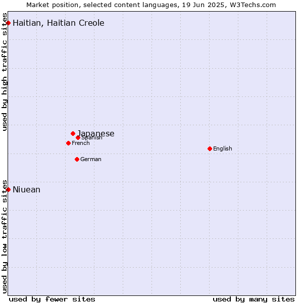 Market position of Japanese vs. Haitian, Haitian Creole vs. Niuean