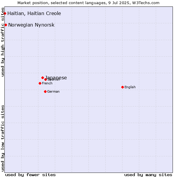 Market position of Japanese vs. Norwegian Nynorsk vs. Haitian, Haitian Creole