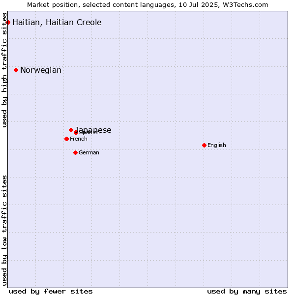 Market position of Japanese vs. Norwegian vs. Haitian, Haitian Creole