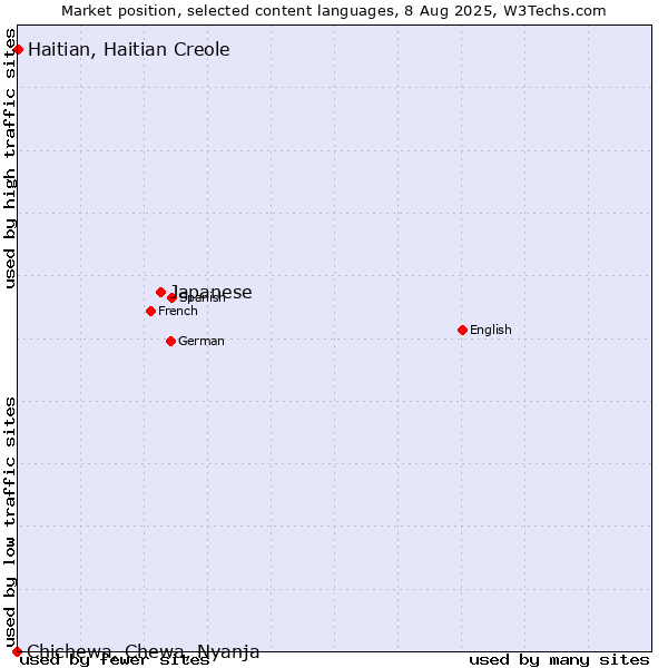 Market position of Japanese vs. Haitian, Haitian Creole vs. Chichewa, Chewa, Nyanja