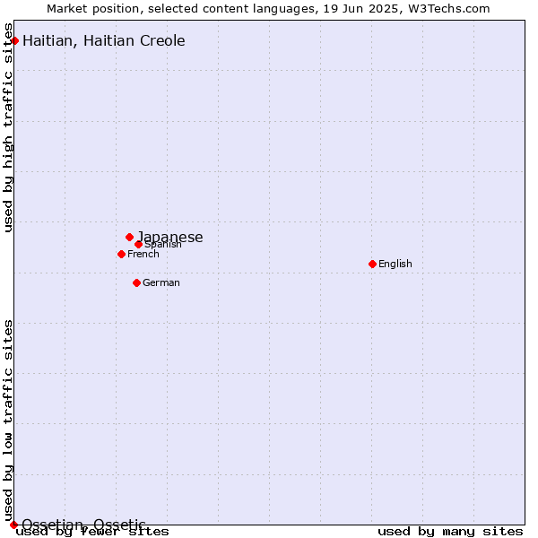 Market position of Japanese vs. Haitian, Haitian Creole vs. Ossetian, Ossetic