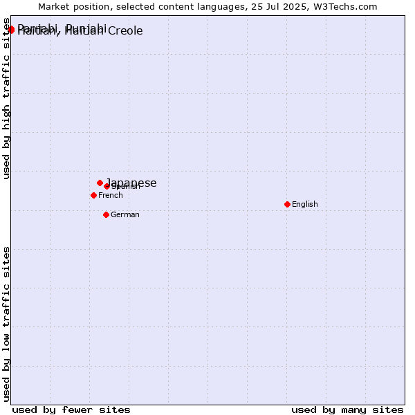 Market position of Japanese vs. Panjabi, Punjabi vs. Haitian, Haitian Creole