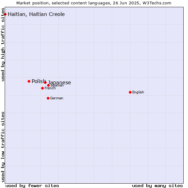 Market position of Japanese vs. Polish vs. Haitian, Haitian Creole
