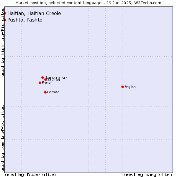 Market position of Japanese vs. Pushto, Pashto vs. Haitian, Haitian Creole